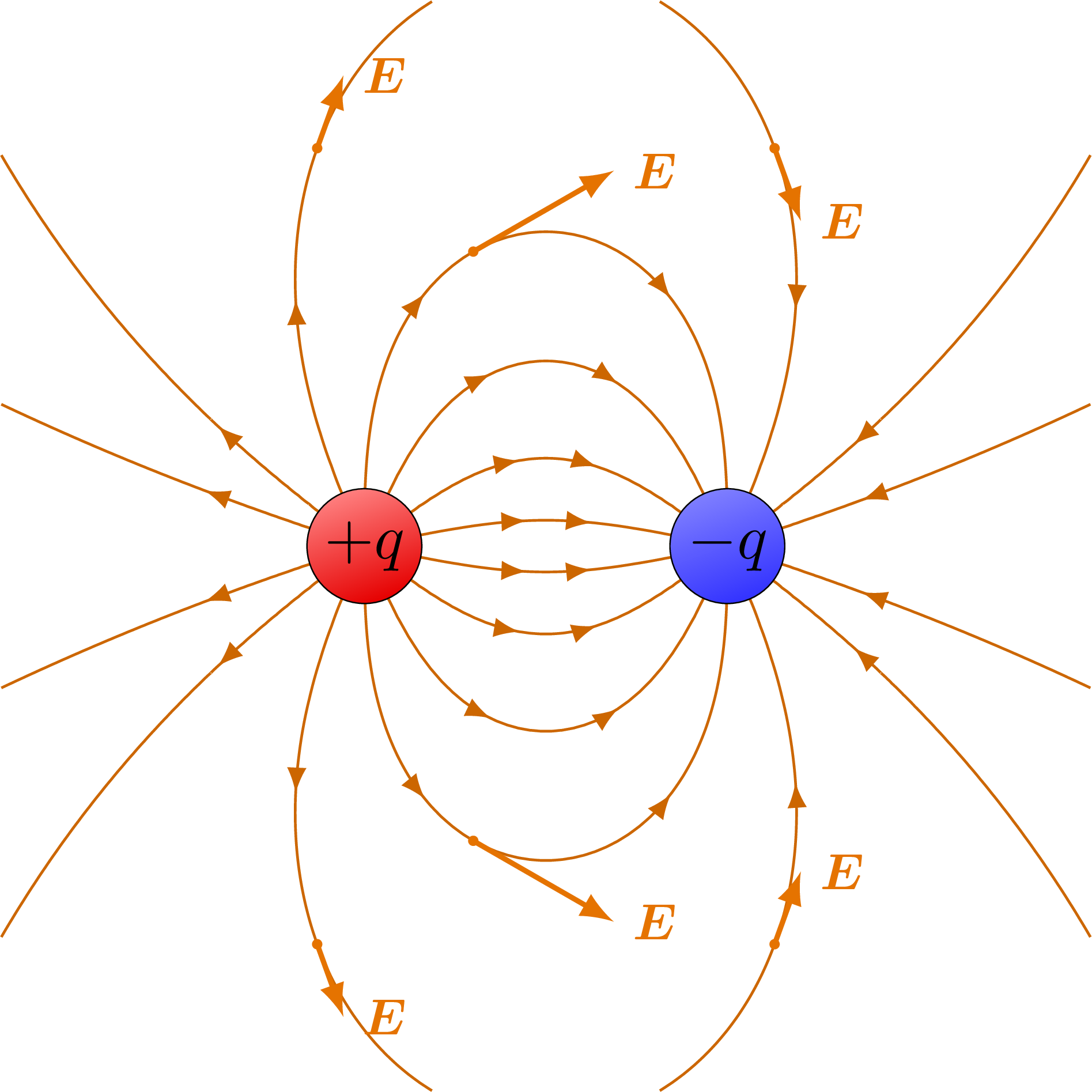 Electric field lines of two charges – TikZ.net