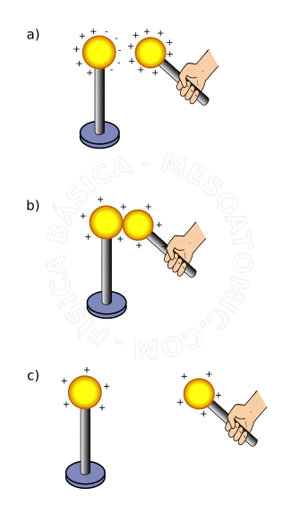 Electrization | Mesoatomic